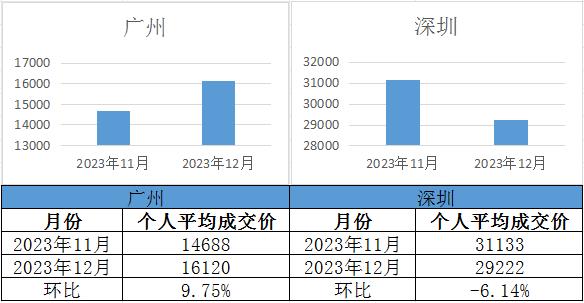 【廣深拍牌】2023年12月廣深車(chē)牌競(jìng)價(jià)結(jié)果出爐！